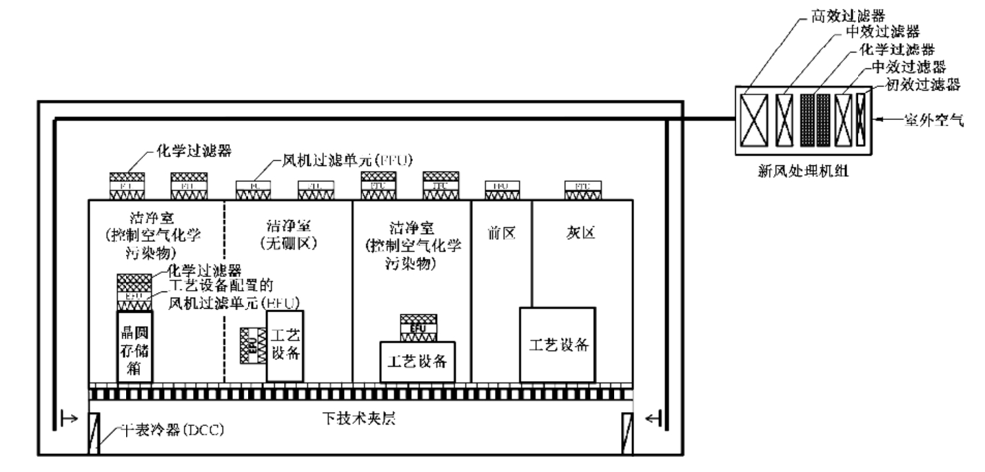 潔凈室污染物控制區域示意圖